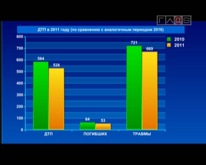 Статистика ДТП за январь-май 2011