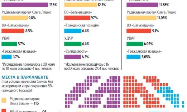 Кто попадет в Раду восьмого созыва и какой будет коалиция